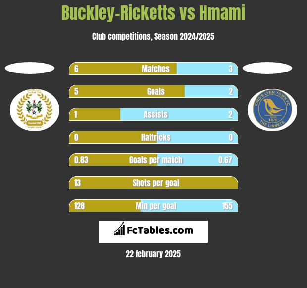 Buckley-Ricketts vs Hmami h2h player stats