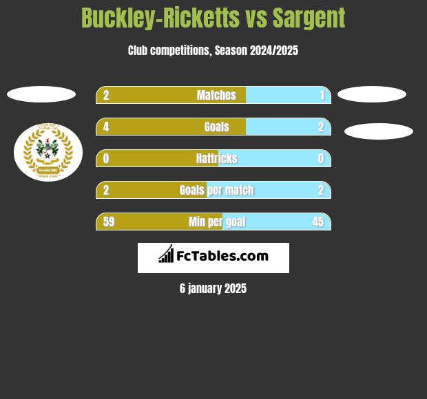 Buckley-Ricketts vs Sargent h2h player stats