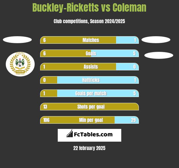 Buckley-Ricketts vs Coleman h2h player stats