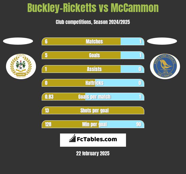 Buckley-Ricketts vs McCammon h2h player stats