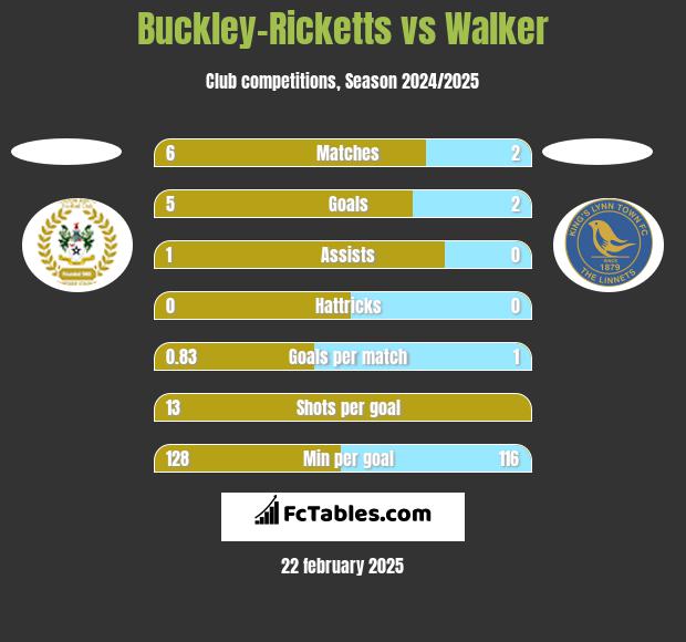 Buckley-Ricketts vs Walker h2h player stats