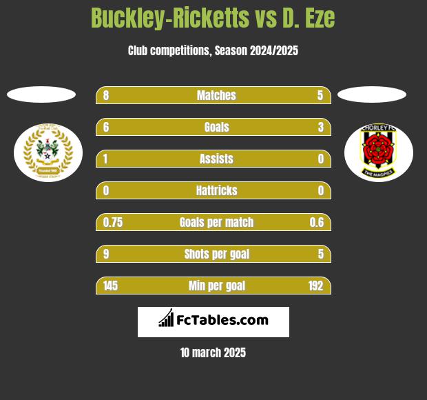 Buckley-Ricketts vs D. Eze h2h player stats