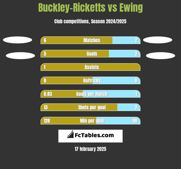 Buckley-Ricketts vs Ewing h2h player stats