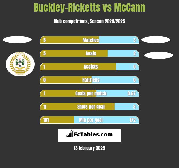 Buckley-Ricketts vs McCann h2h player stats