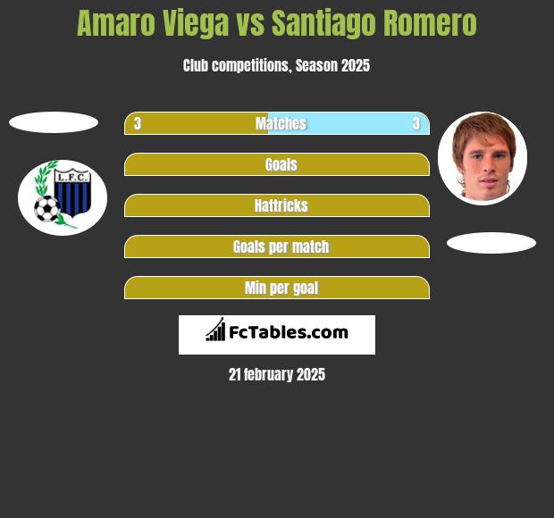 Amaro Viega vs Santiago Romero h2h player stats