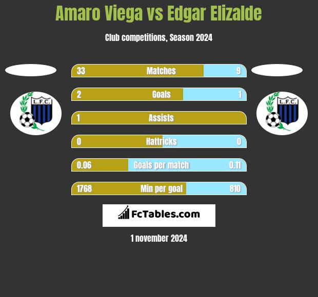 Amaro Viega vs Edgar Elizalde h2h player stats