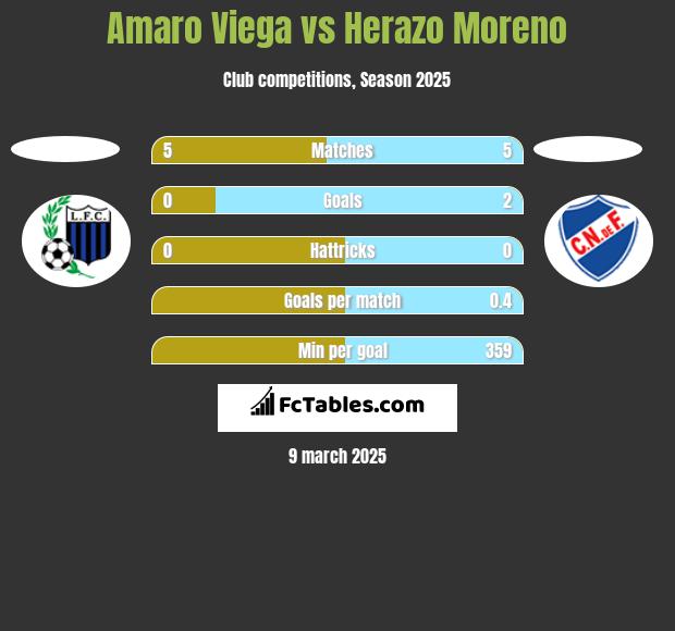 Amaro Viega vs Herazo Moreno h2h player stats