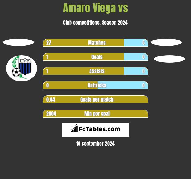 Amaro Viega vs  h2h player stats