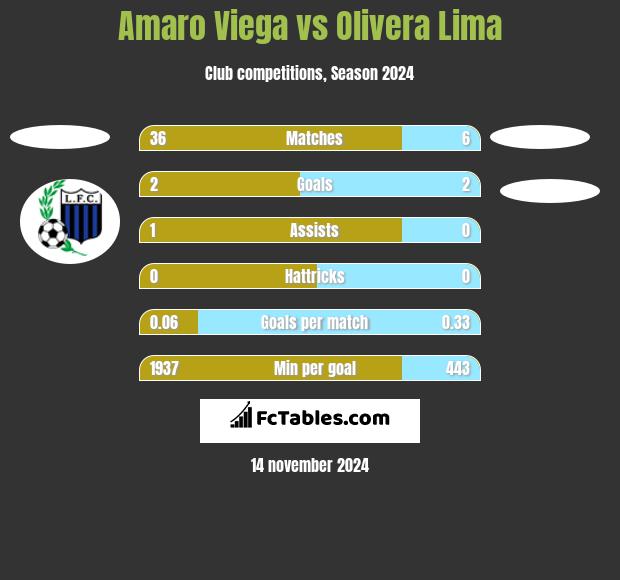 Amaro Viega vs Olivera Lima h2h player stats