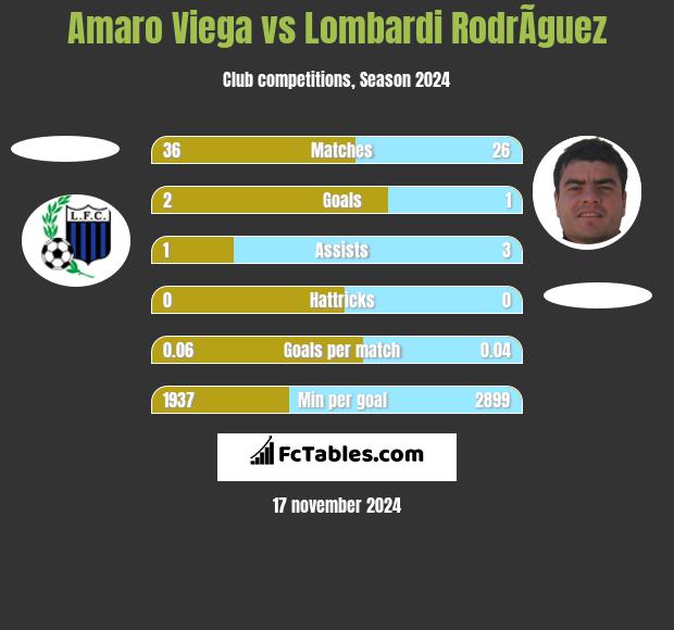 Amaro Viega vs Lombardi RodrÃ­guez h2h player stats