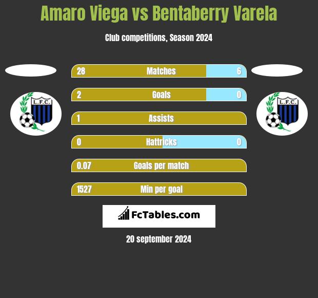 Amaro Viega vs Bentaberry Varela h2h player stats