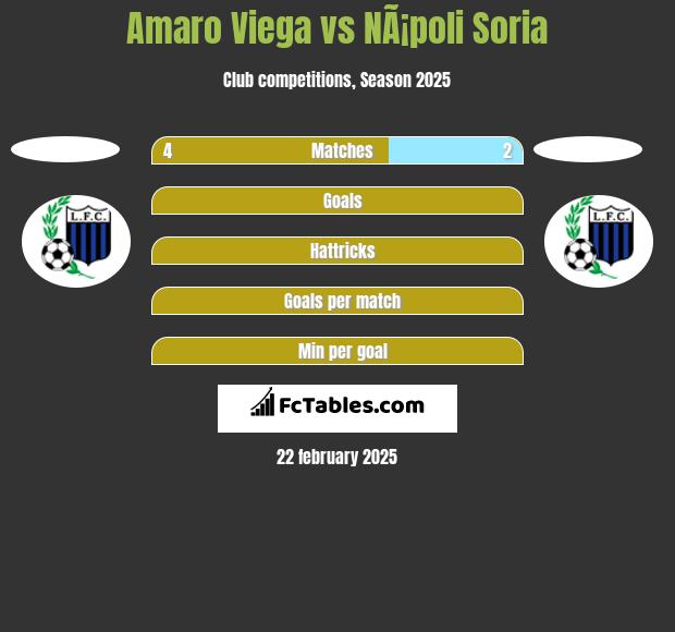 Amaro Viega vs NÃ¡poli Soria h2h player stats