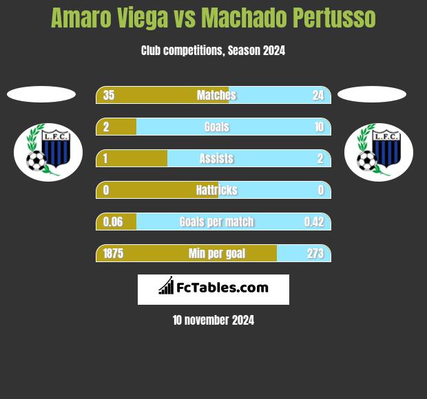 Amaro Viega vs Machado Pertusso h2h player stats