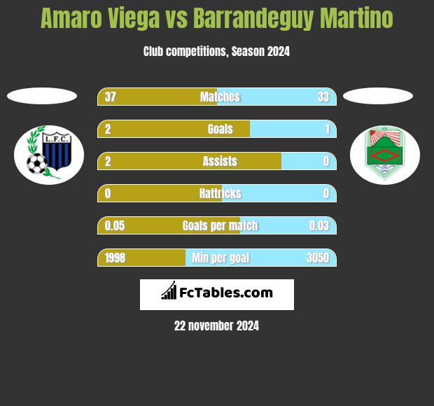 Amaro Viega vs Barrandeguy Martino h2h player stats