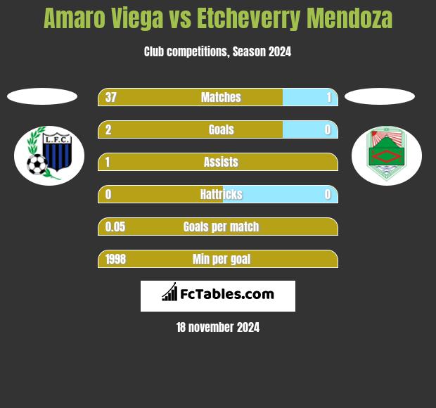 Amaro Viega vs Etcheverry Mendoza h2h player stats