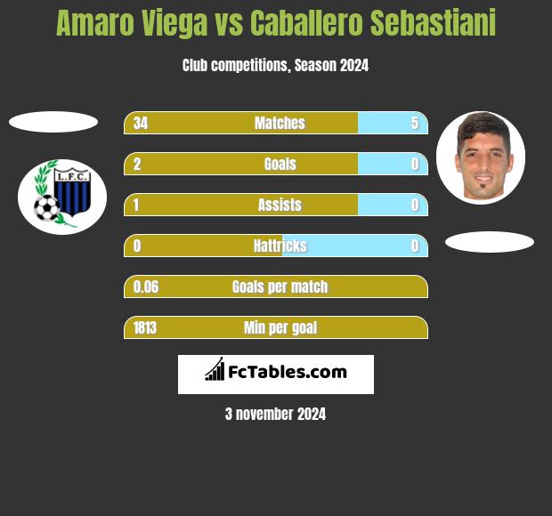 Amaro Viega vs Caballero Sebastiani h2h player stats