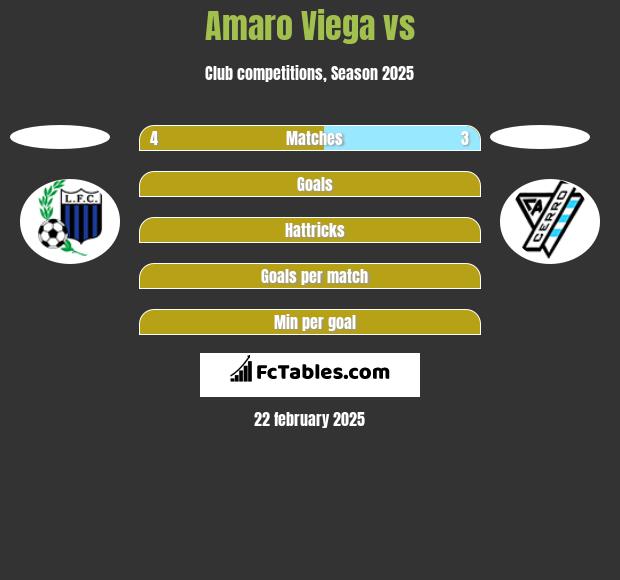 Amaro Viega vs  h2h player stats