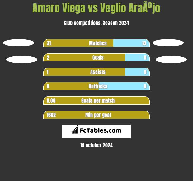 Amaro Viega vs Veglio AraÃºjo h2h player stats