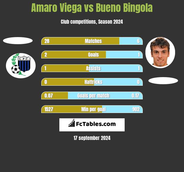 Amaro Viega vs Bueno Bingola h2h player stats