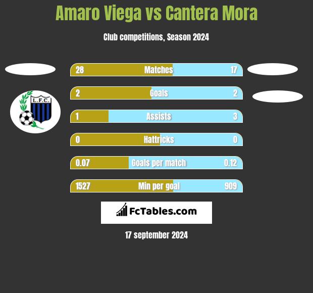 Amaro Viega vs Cantera Mora h2h player stats