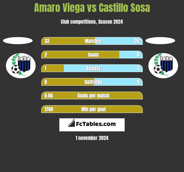 Amaro Viega vs Castillo Sosa h2h player stats