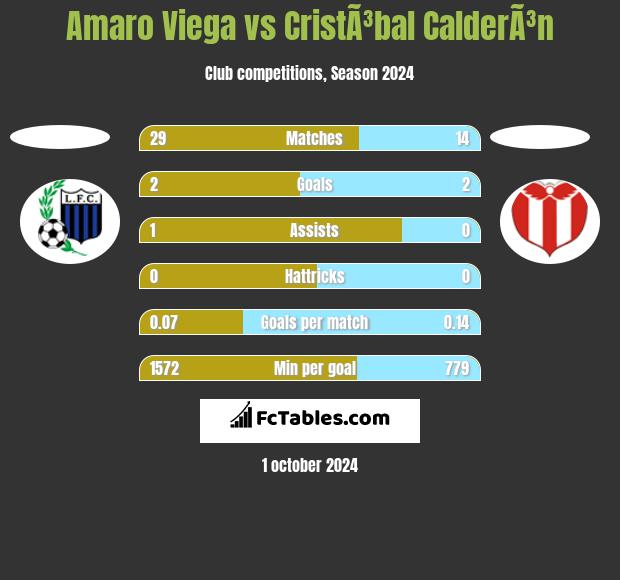 Amaro Viega vs CristÃ³bal CalderÃ³n h2h player stats