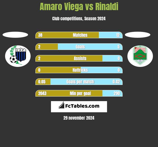 Amaro Viega vs Rinaldi h2h player stats