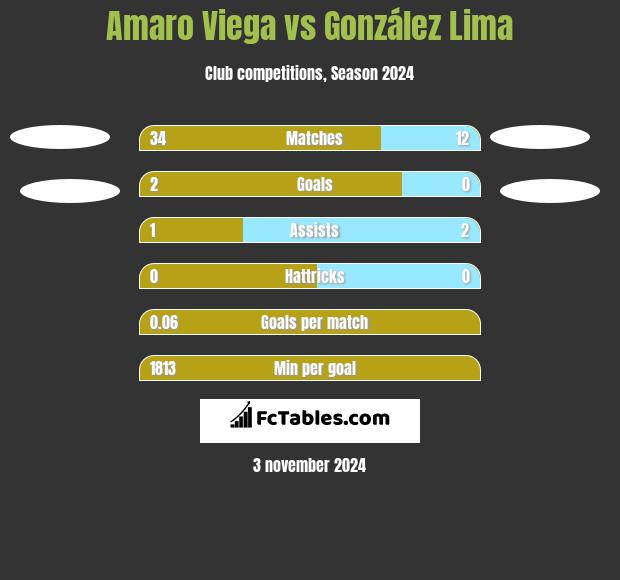 Amaro Viega vs González Lima h2h player stats