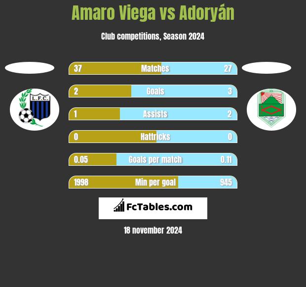 Amaro Viega vs Adoryán h2h player stats