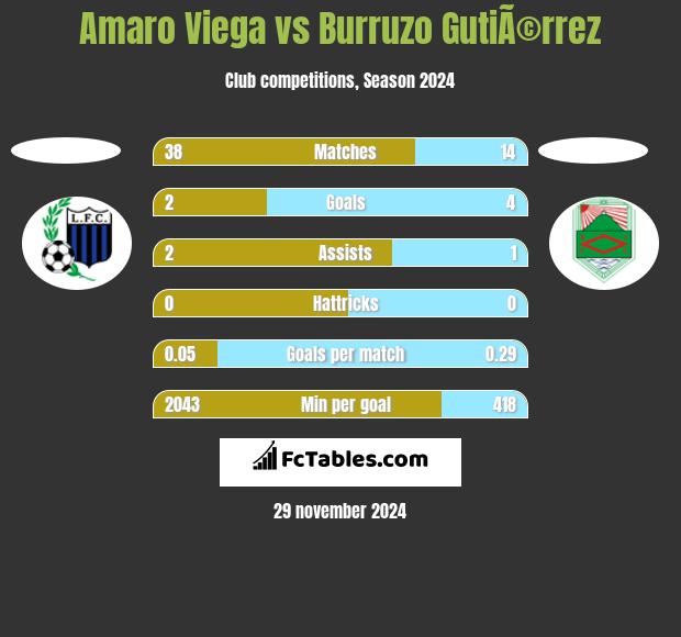 Amaro Viega vs Burruzo GutiÃ©rrez h2h player stats