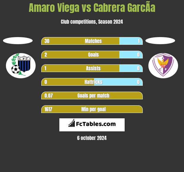 Amaro Viega vs Cabrera GarcÃ­a h2h player stats