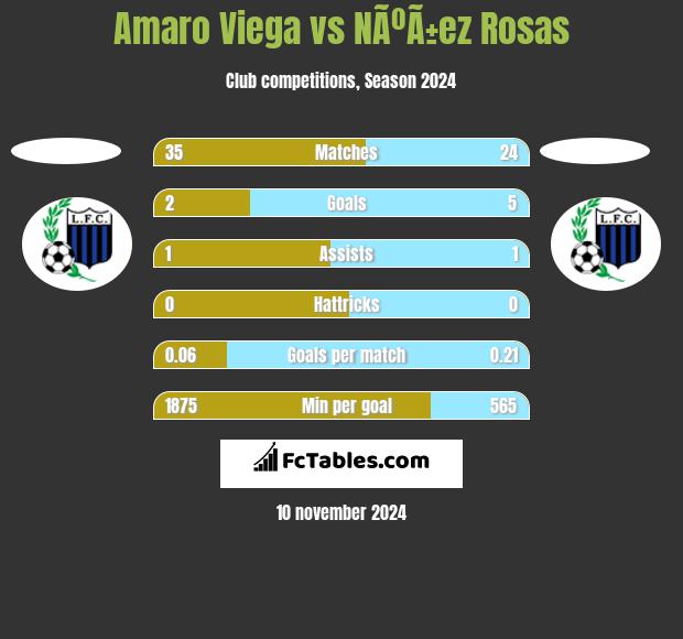 Amaro Viega vs NÃºÃ±ez Rosas h2h player stats