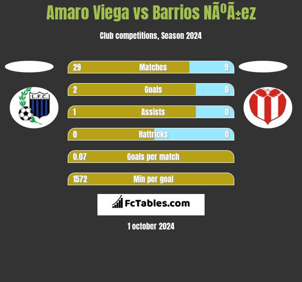 Amaro Viega vs Barrios NÃºÃ±ez h2h player stats