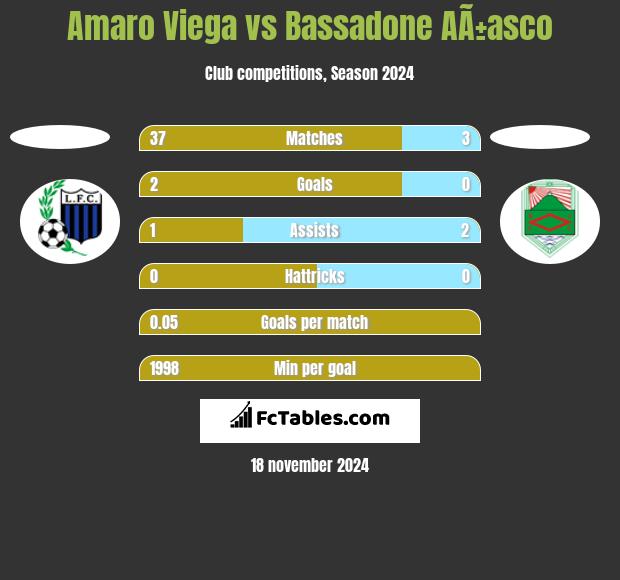 Amaro Viega vs Bassadone AÃ±asco h2h player stats