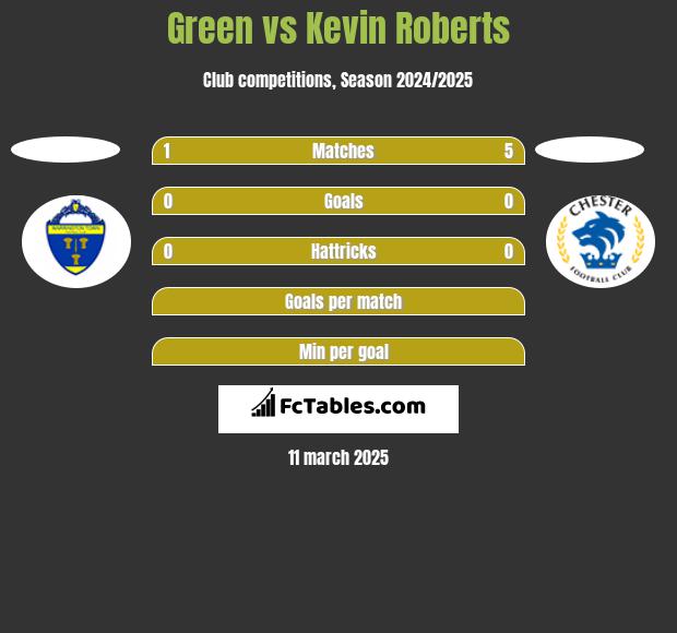 Green vs Kevin Roberts h2h player stats