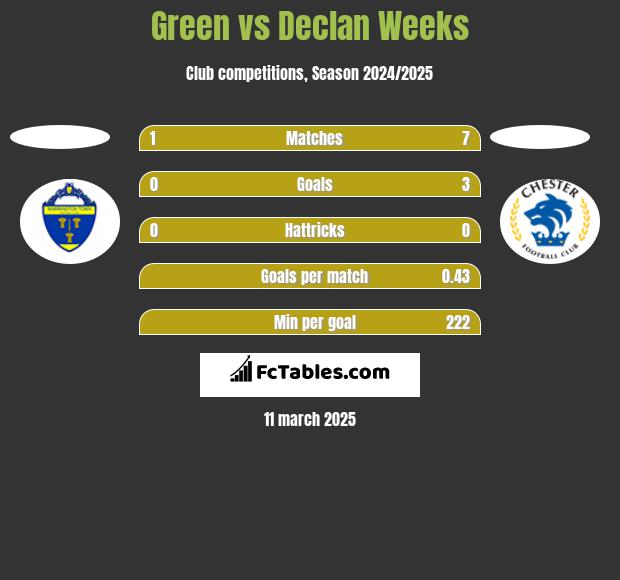 Green vs Declan Weeks h2h player stats