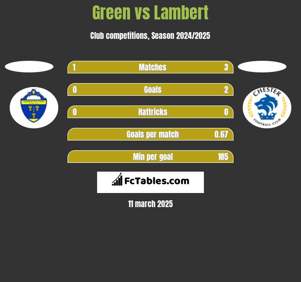 Green vs Lambert h2h player stats