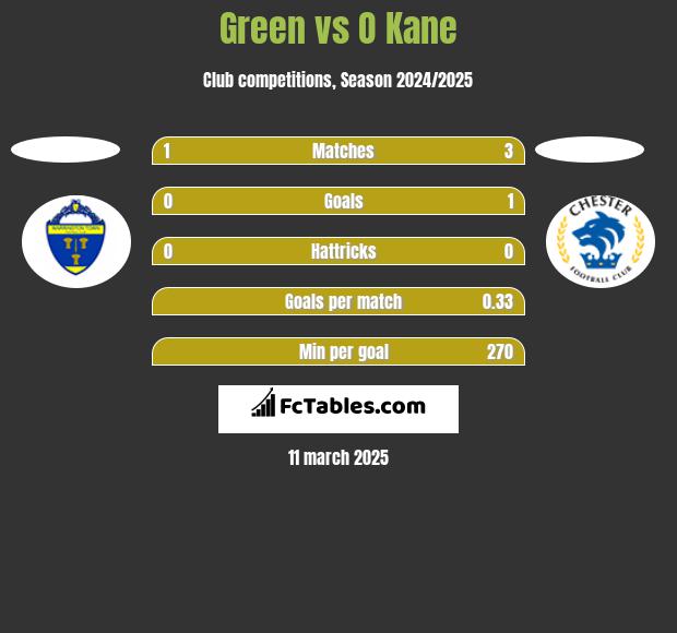 Green vs O Kane h2h player stats