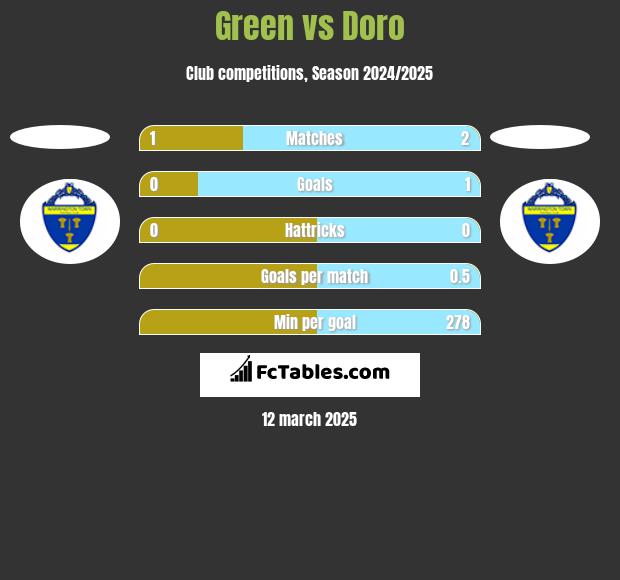 Green vs Doro h2h player stats