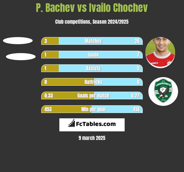 P. Bachev vs Ivailo Chochev h2h player stats