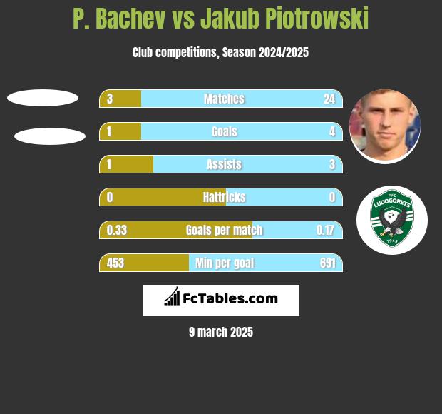 P. Bachev vs Jakub Piotrowski h2h player stats