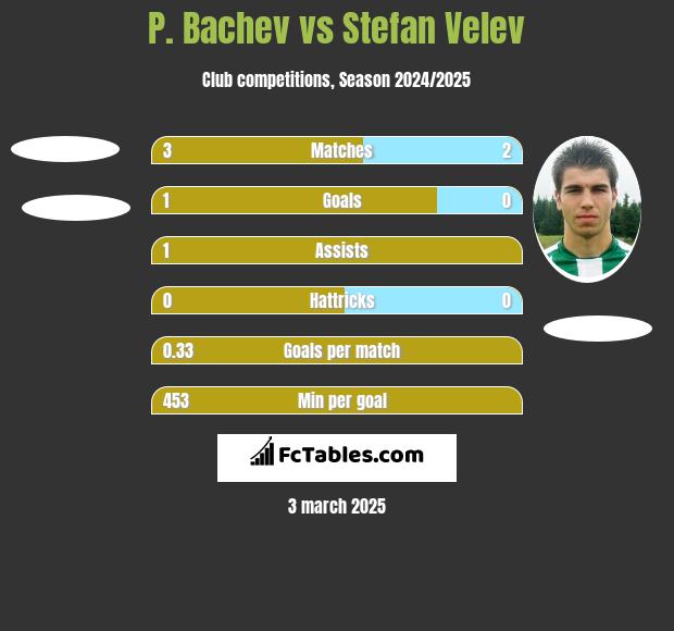 P. Bachev vs Stefan Velev h2h player stats