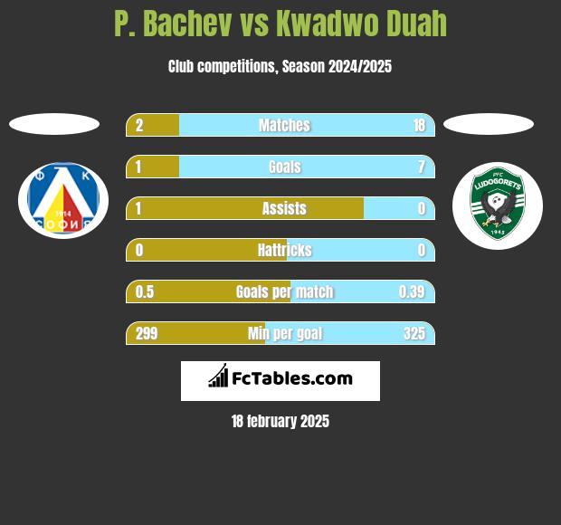 P. Bachev vs Kwadwo Duah h2h player stats