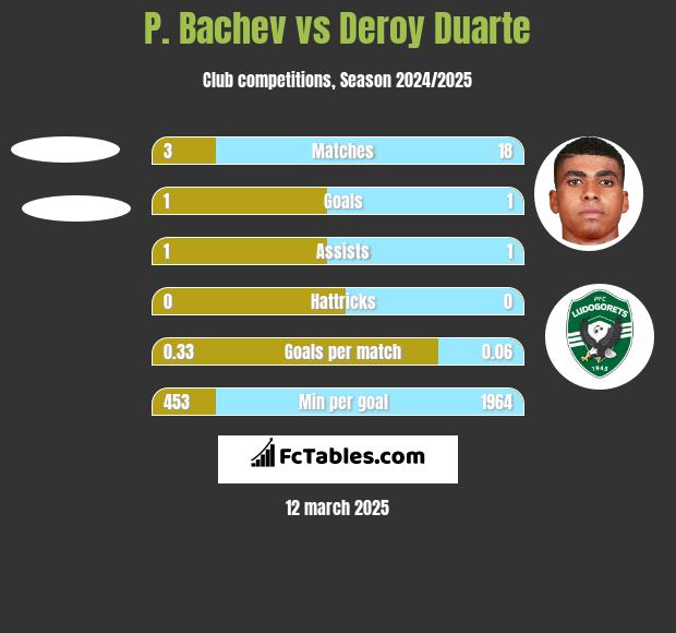 P. Bachev vs Deroy Duarte h2h player stats