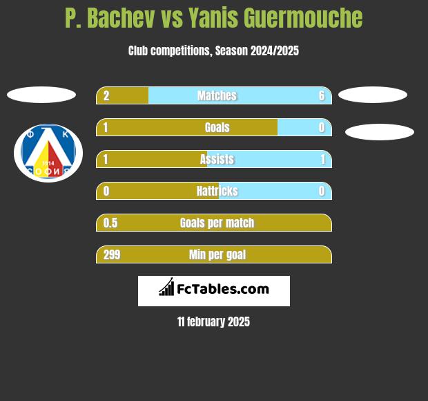 P. Bachev vs Yanis Guermouche h2h player stats