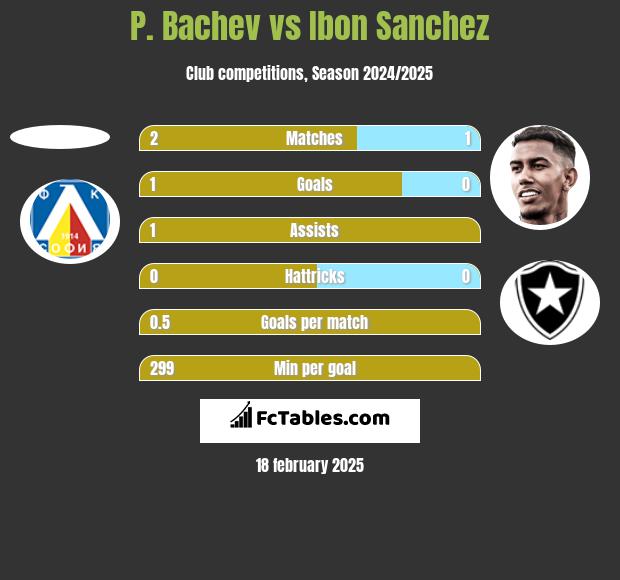 P. Bachev vs Ibon Sanchez h2h player stats