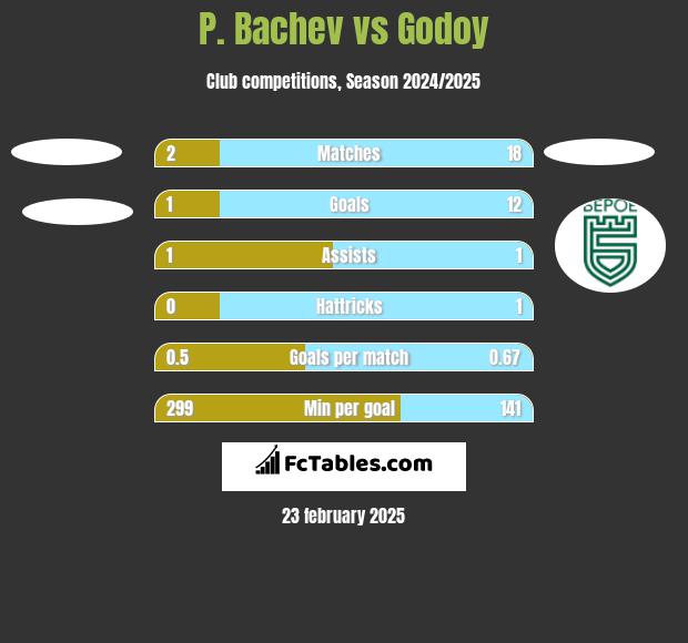 P. Bachev vs Godoy h2h player stats