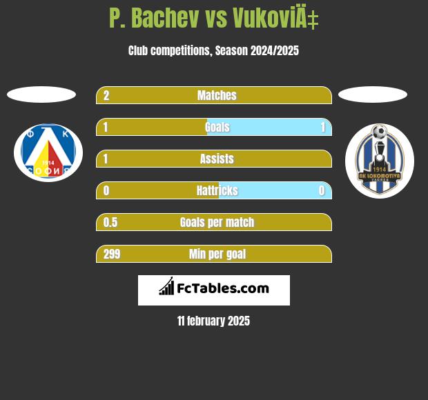 P. Bachev vs VukoviÄ‡ h2h player stats