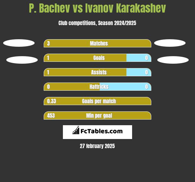 P. Bachev vs Ivanov Karakashev h2h player stats