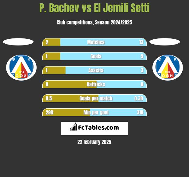 P. Bachev vs El Jemili Setti h2h player stats